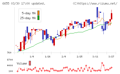 東洋電機チャート