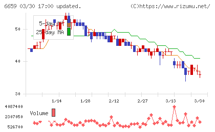 メディアリンクスチャート