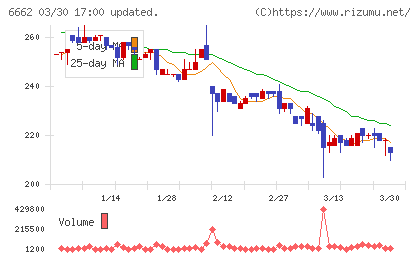 ユビテックチャート