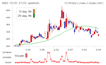 太洋テクノレックスチャート