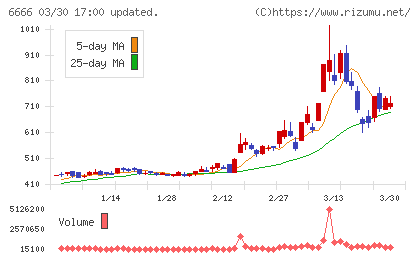 リバーエレテックチャート