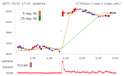 ＭＣＪチャート