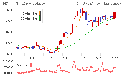 ジーエス・ユアサ　コーポレーションチャート