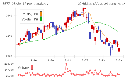 エスケーエレクトロニクスチャート
