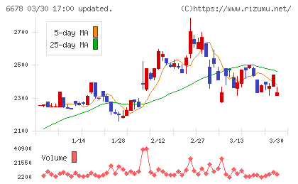 テクノメディカチャート