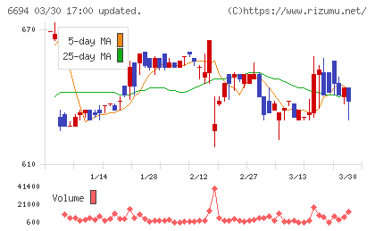 ズームチャート