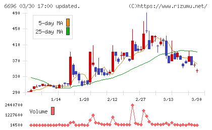 トラース・オン・プロダクトチャート