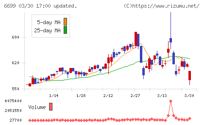 ダイヤモンドエレクトリックホールディングスチャート