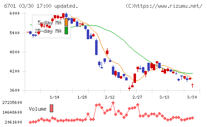 ＮＥＣチャート