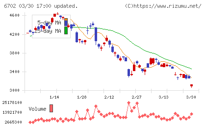 富士通チャート