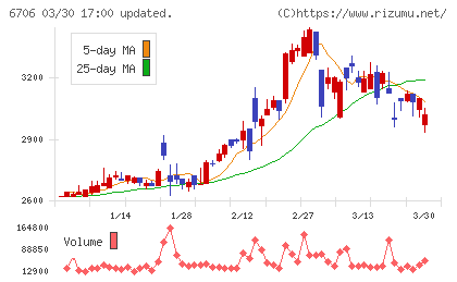 電気興業チャート