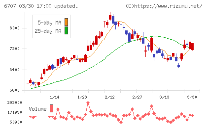 サンケン電気チャート