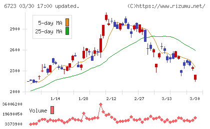 ルネサスエレクトロニクスチャート