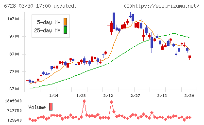アルバックチャート