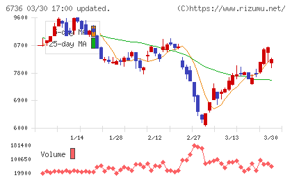 サン電子チャート