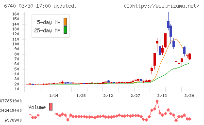 ジャパンディスプレイチャート