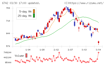 京三製作所チャート