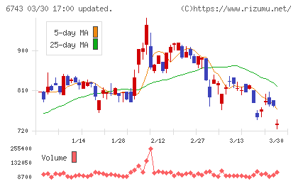 大同信号チャート