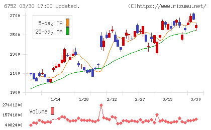 パナソニック　ホールディングスチャート