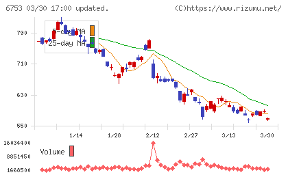 シャープチャート