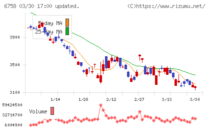 ソニーグループチャート