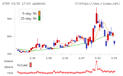 ザインエレクトロニクスチャート