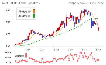 池上通信機チャート