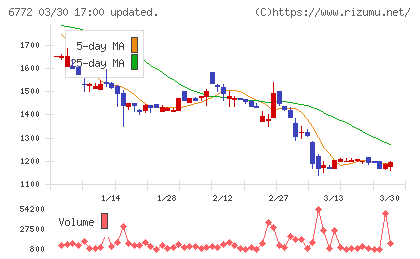 東京コスモス電機チャート