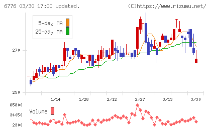 天昇電気工業チャート