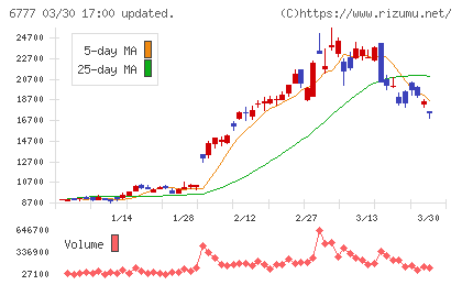 ｓａｎｔｅｃ　Ｈｏｌｄｉｎｇｓチャート
