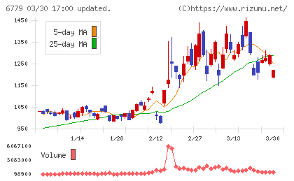 日本電波工業チャート