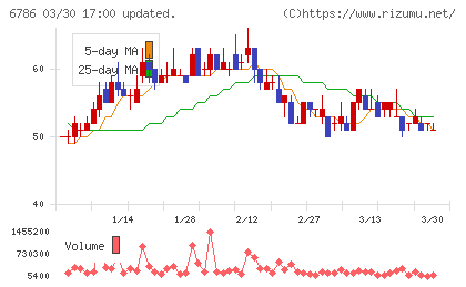 ＲＶＨチャート