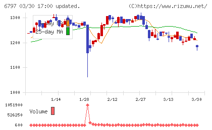 名古屋電機工業チャート