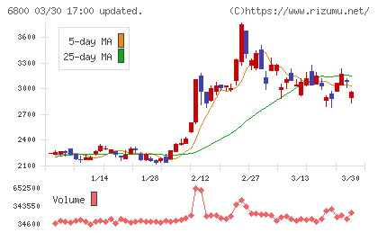 ヨコオチャート