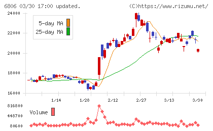 ヒロセ電機チャート