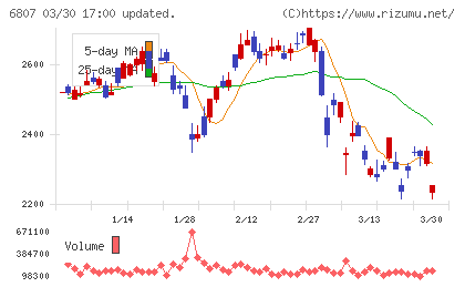 日本航空電子工業チャート