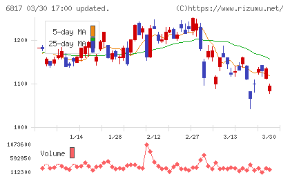 スミダコーポレーションチャート