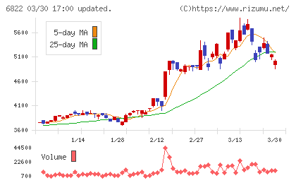 大井電気チャート