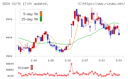 新コスモス電機チャート