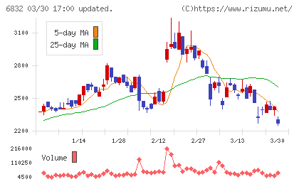 アオイ電子チャート