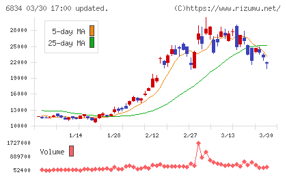 精工技研チャート