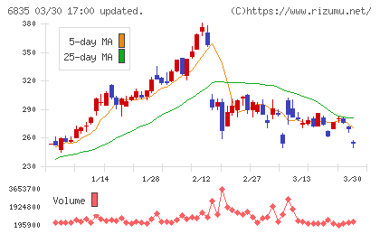 アライドテレシスホールディングスチャート