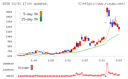 多摩川ホールディングスチャート