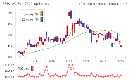 ＡＫＩＢＡホールディングスチャート