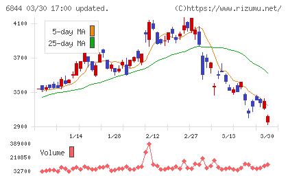 新電元工業チャート