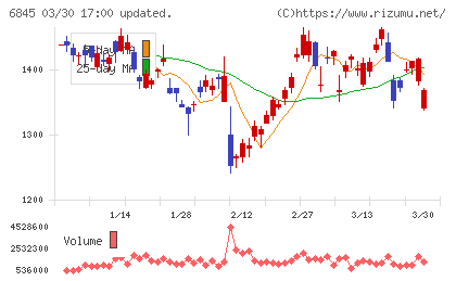 アズビルチャート