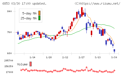 共和電業チャート