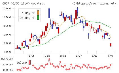 アドバンテストチャート