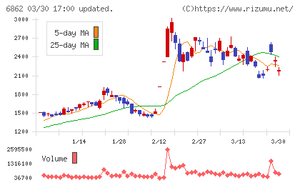 ミナトホールディングスチャート
