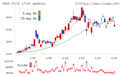 エヌエフホールディングスチャート